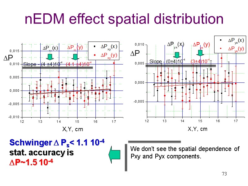 73 nEDM effect spatial distribution We don’t see the spatial dependence of 73 nEDM effect spatial distribution We don’t see the spatial dependence of